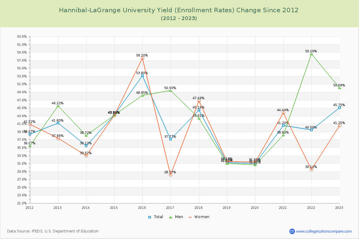 Hannibal-LaGrange University Yield (Enrollment Rate) Changes Chart