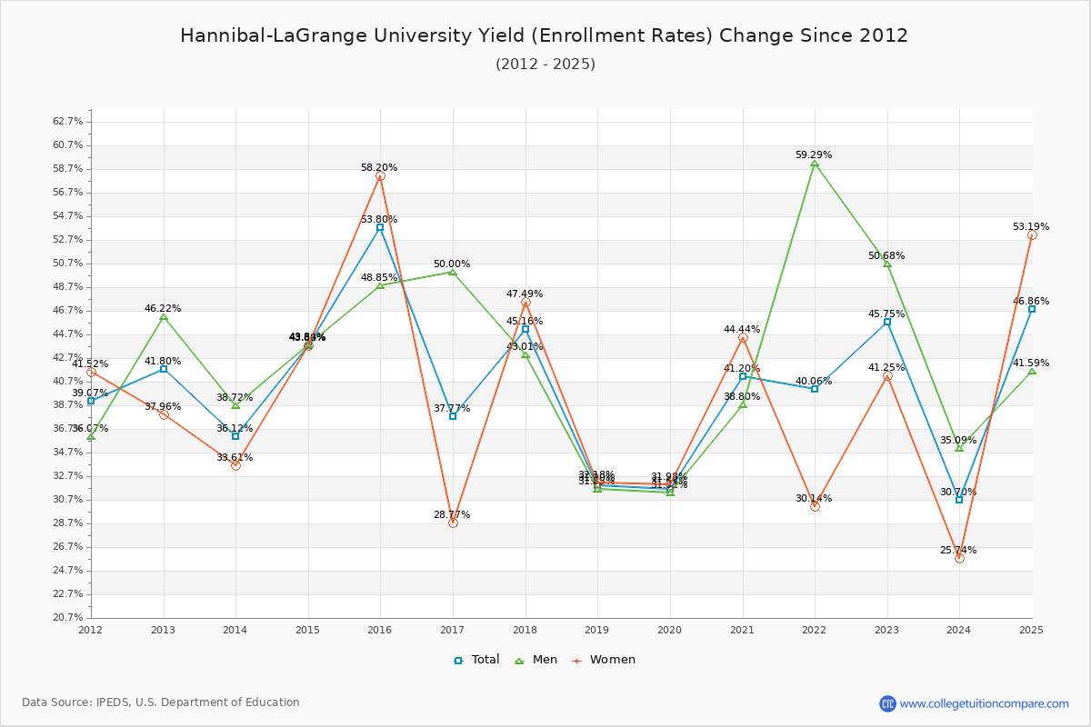 Hannibal-LaGrange University enrollment rate trends chart showing historical yield changes from 2015 to 2025
