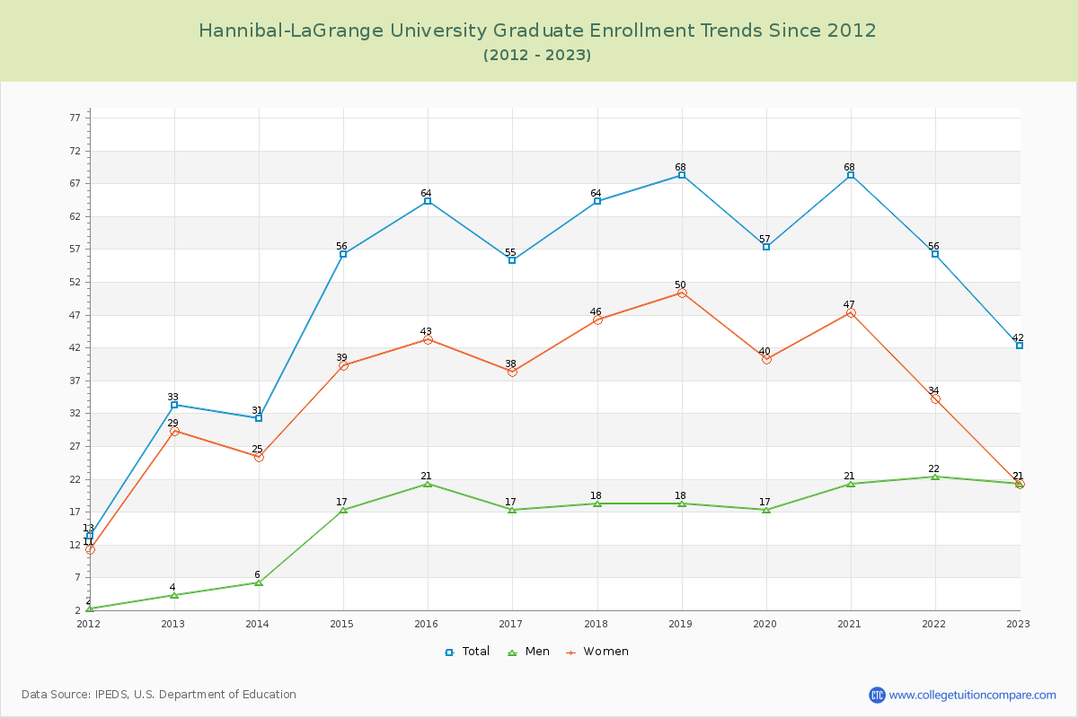 Hannibal-LaGrange University Graduate Enrollment Trends Chart