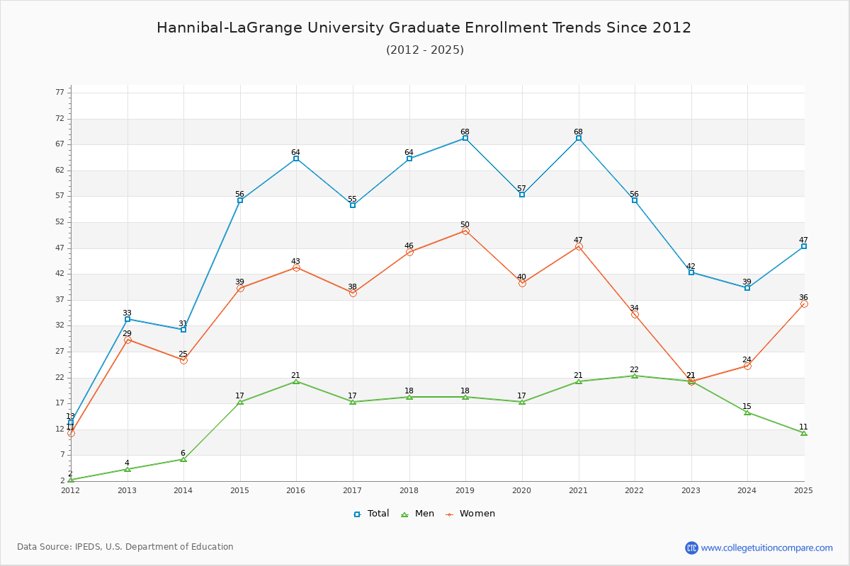 Hannibal-LaGrange University Graduate Enrollment Trends Chart