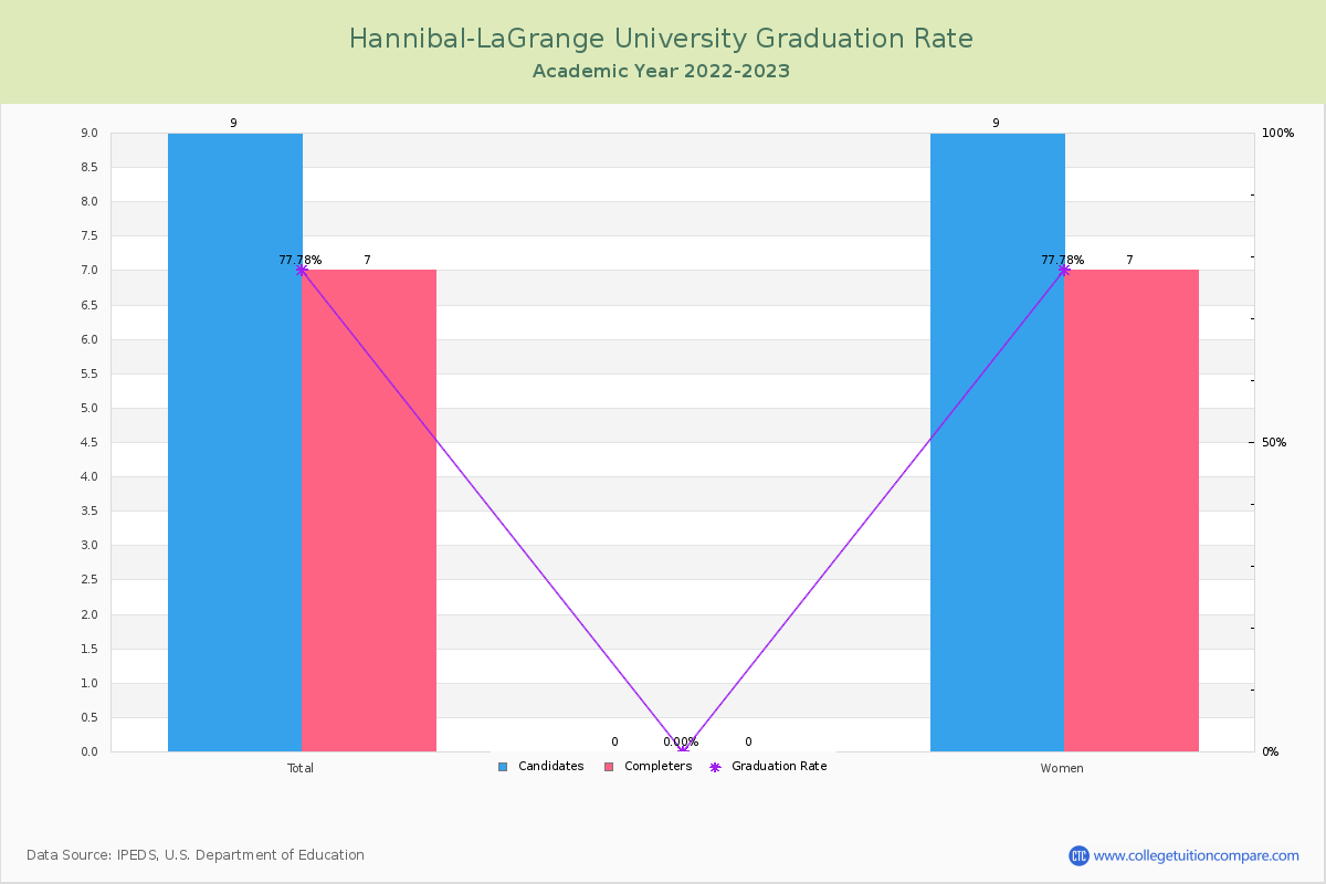 Hannibal-LaGrange University graduate rate