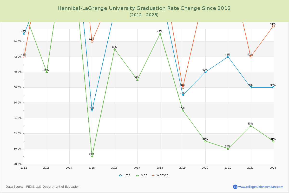 Hannibal-LaGrange University Graduation Rate Changes Chart