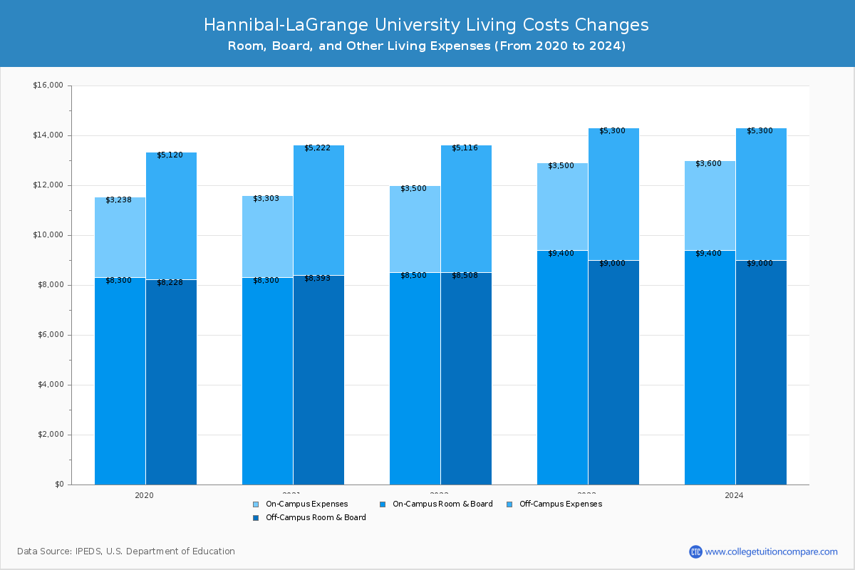Hannibal-LaGrange University - Room and Board Coost Chart