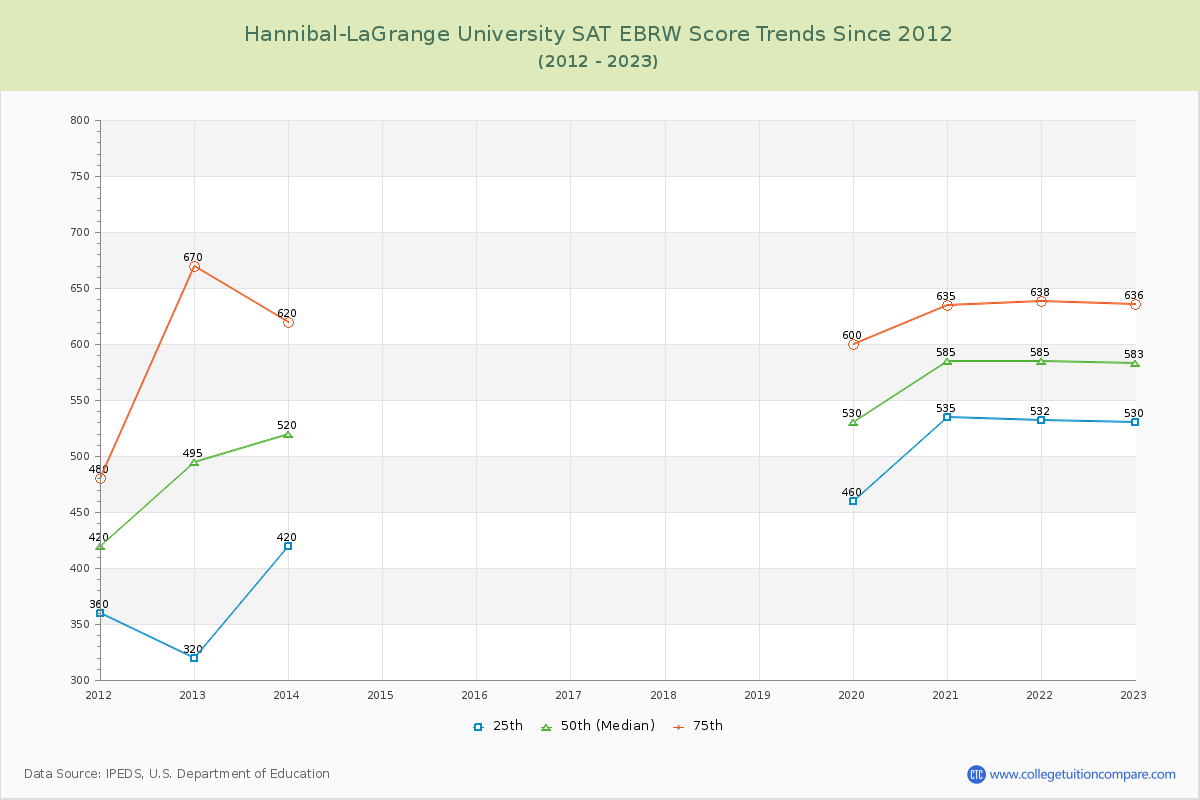 Hannibal-LaGrange University SAT EBRW (Evidence-Based Reading and Writing) Trends Chart
