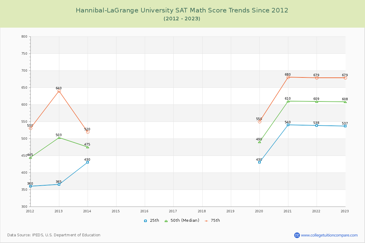 Hannibal-LaGrange University SAT Math Score Trends Chart