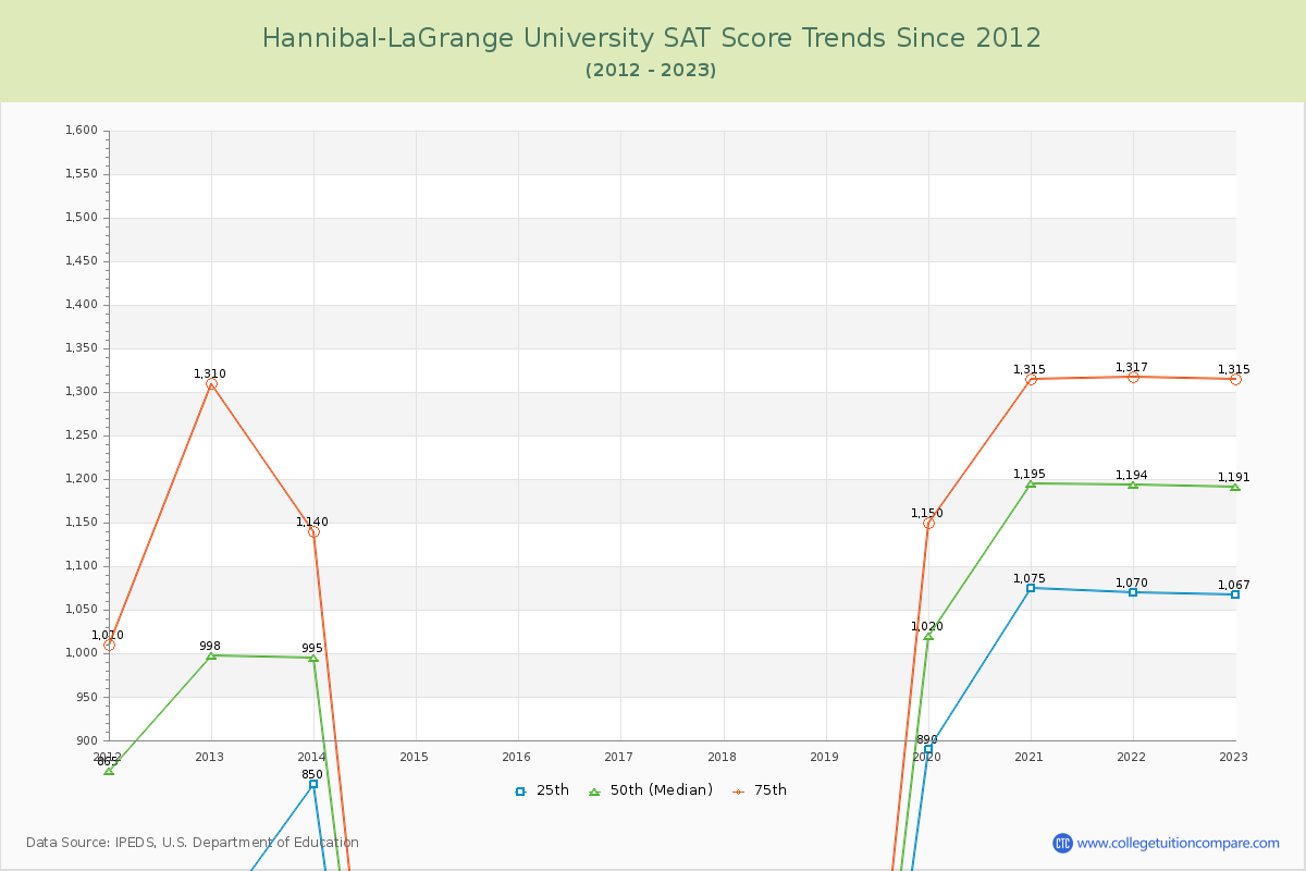 Hannibal-LaGrange University SAT Score Trends Chart