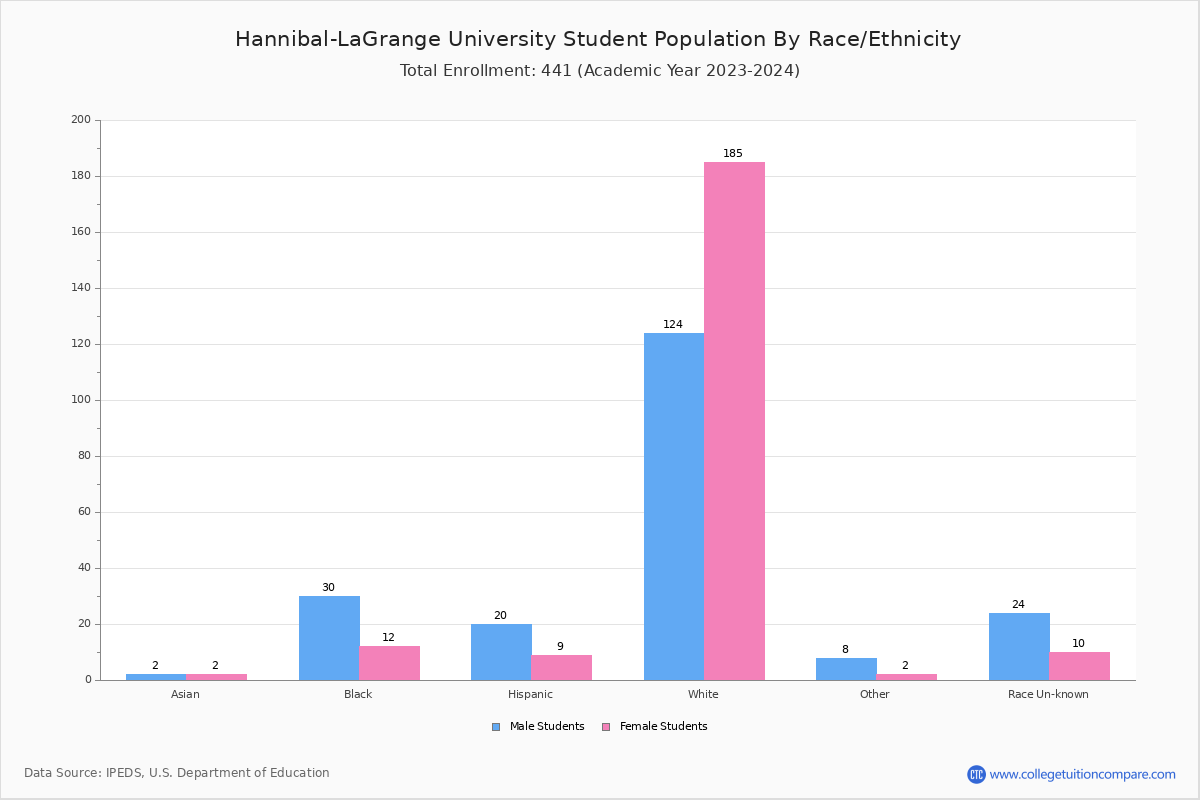 HannibalLaGrange Student Population and Demographics