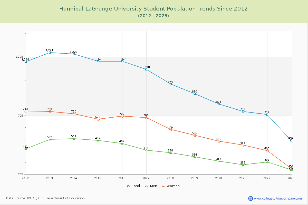 Hannibal-LaGrange University Enrollment Trends Chart