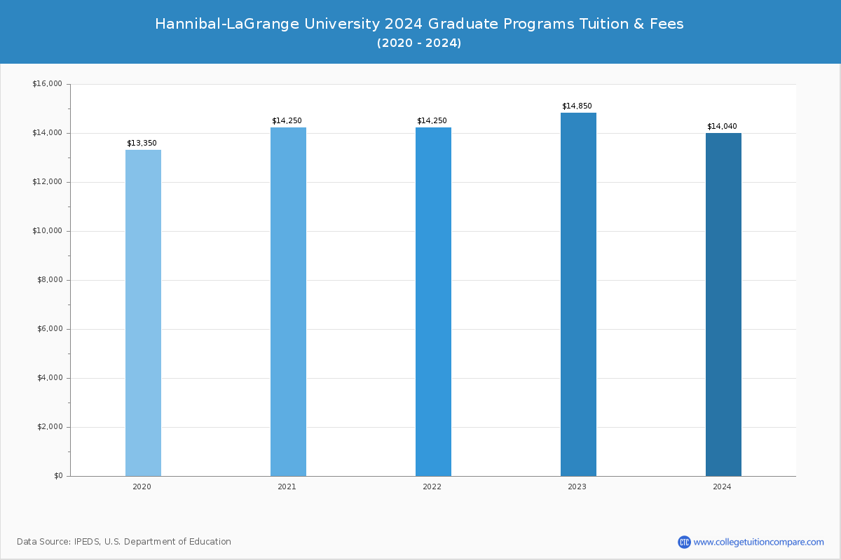 Hannibal-LaGrange University - Graduate Tuition Chart