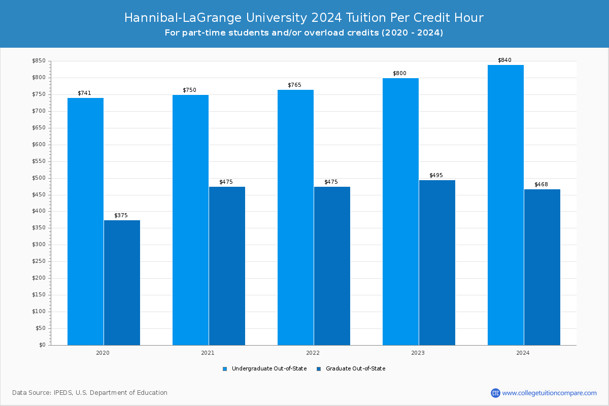 Hannibal-LaGrange University - Tuition per Credit Hour