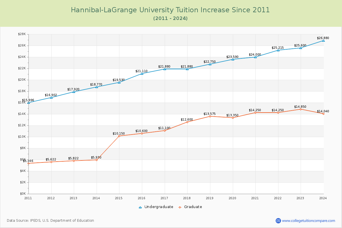 Hannibal-LaGrange University Tuition & Fees Changes Chart