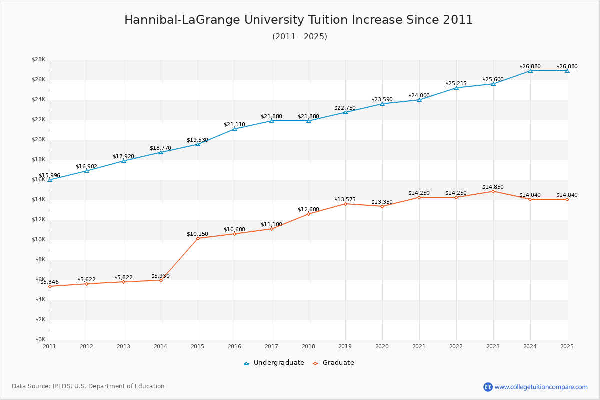 Hannibal-LaGrange University Tuition & Fees Changes Chart