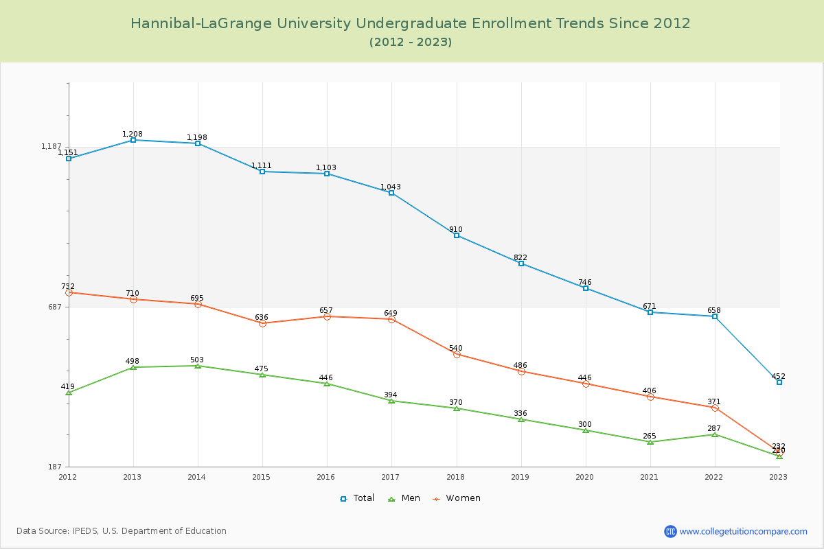 Hannibal-LaGrange University Undergraduate Enrollment Trends Chart