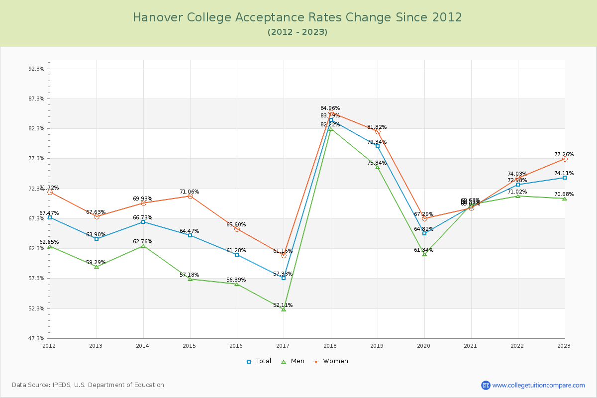 Hanover College Acceptance Rate Changes Chart