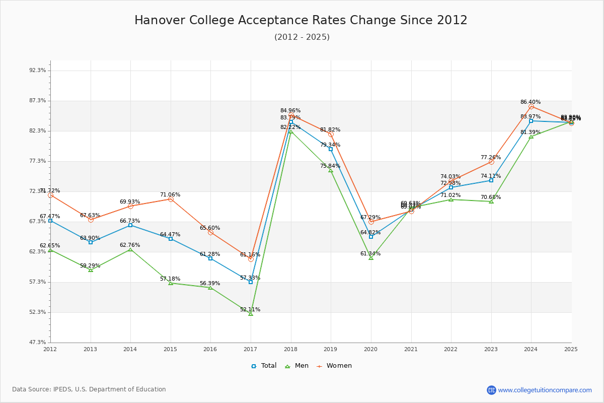 Hanover College Acceptance Rate Trends Over Time - Historical Admission Rate Data Visualization Chart
