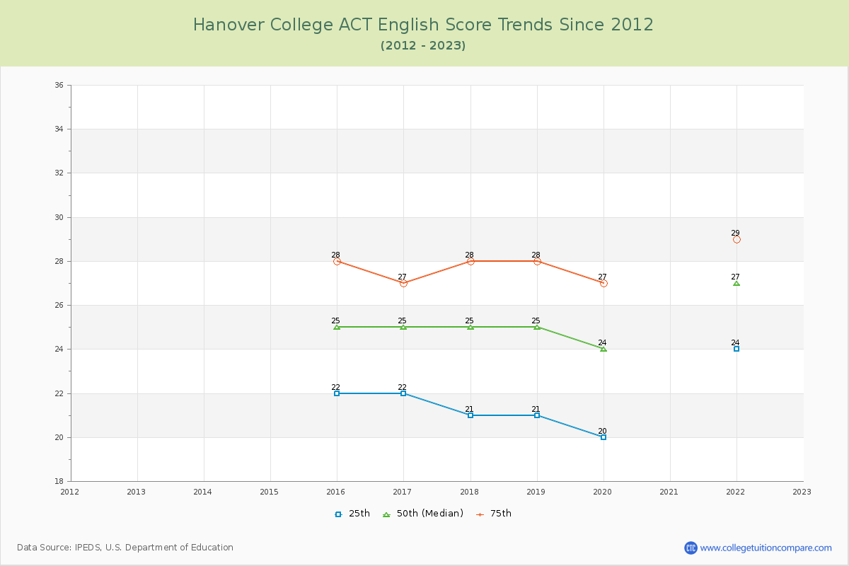 Hanover College ACT English Trends Chart