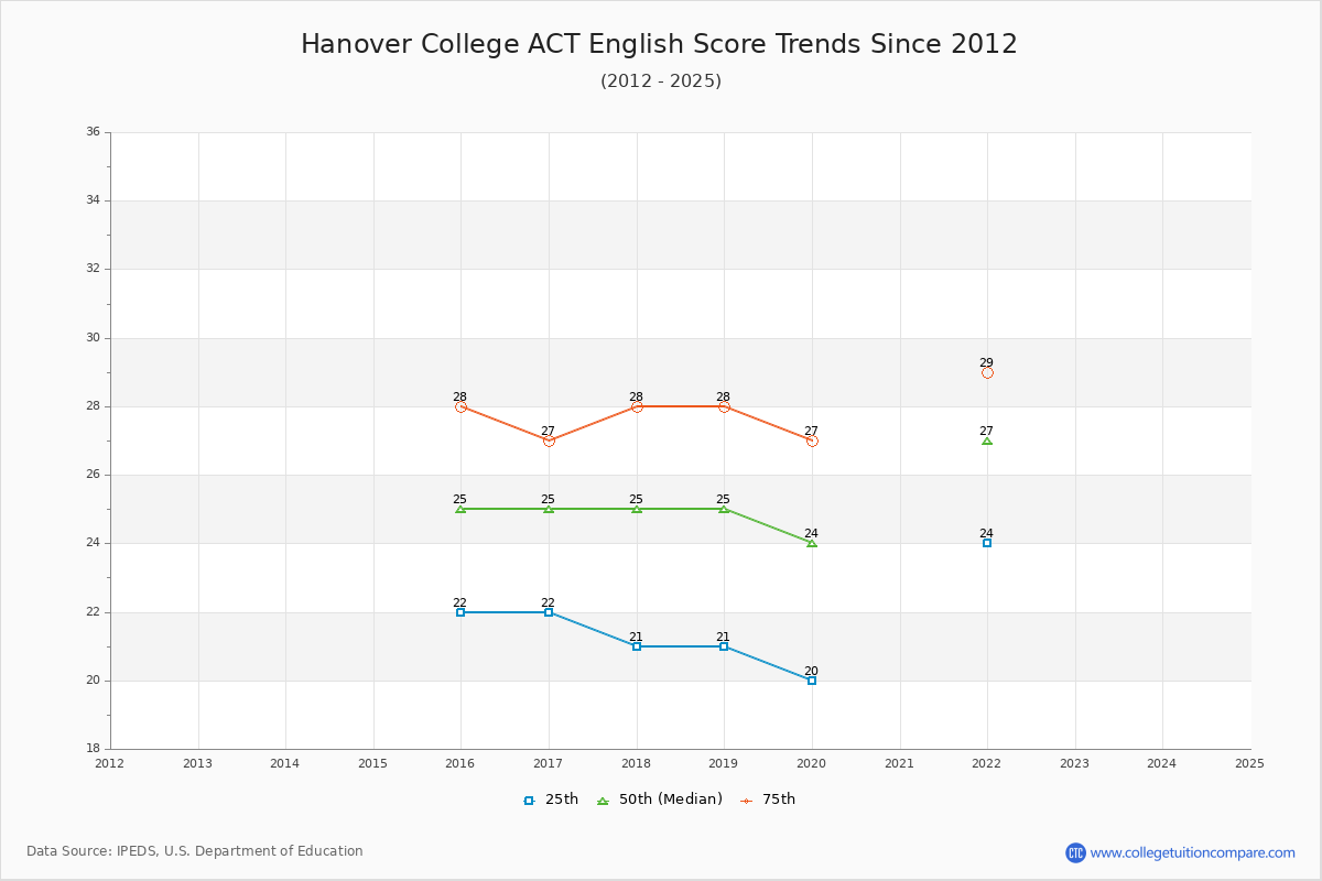 Hanover College ACT English Trends Chart