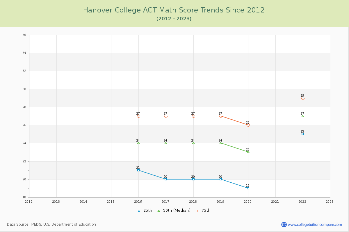 Hanover College ACT Math Score Trends Chart
