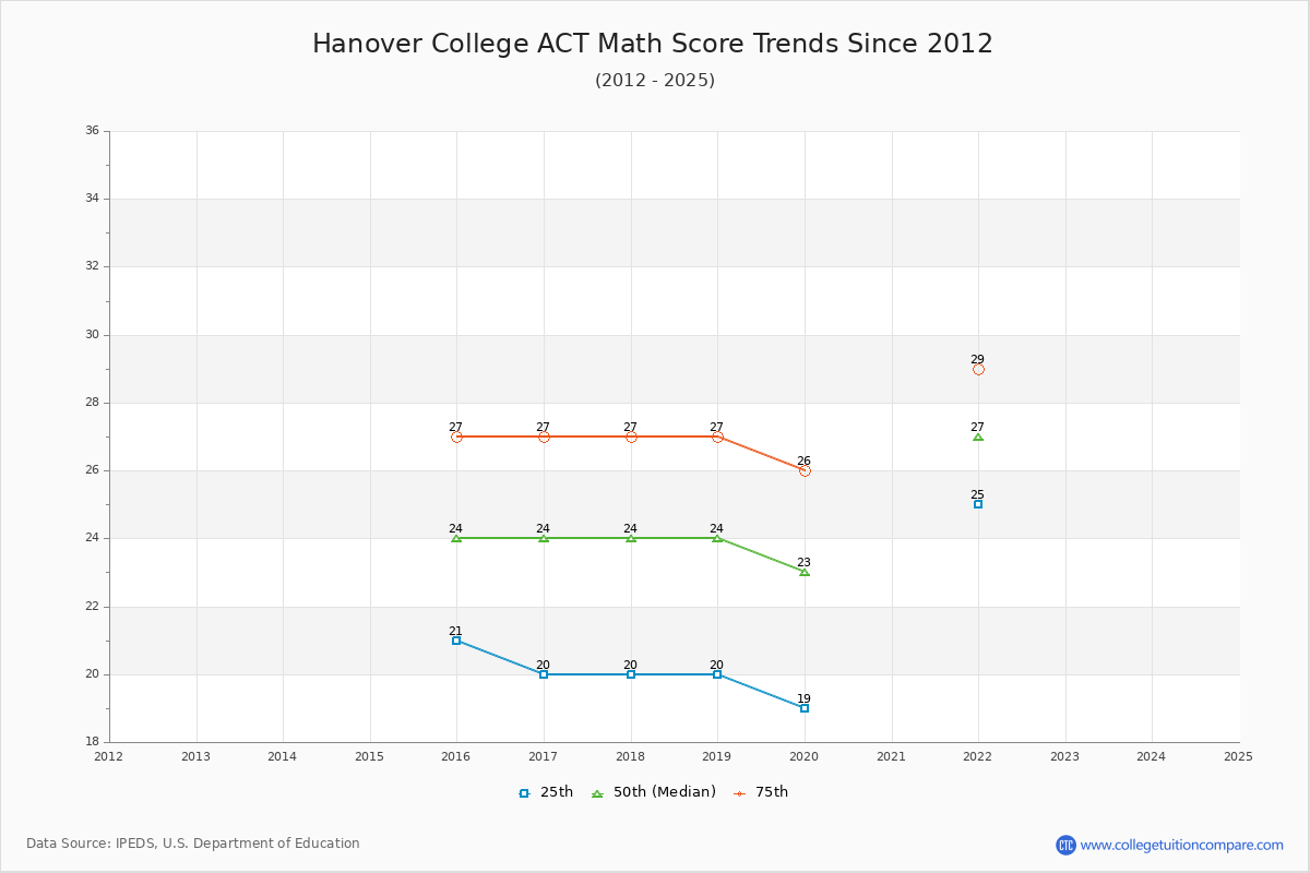 Hanover College ACT Math Score Trends Chart
