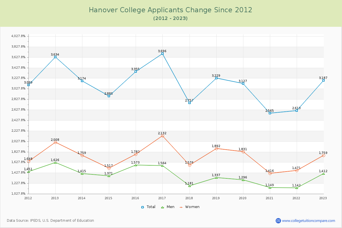 Hanover College Number of Applicants Changes Chart