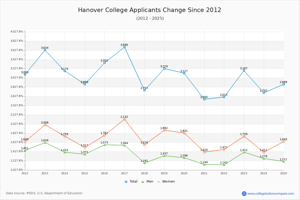 Hanover College - 10 Year Applicants, Admissions, and Enrollment Trends Chart