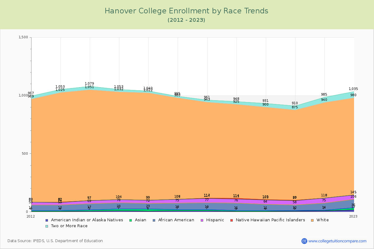 Hanover College Enrollment by Race Trends Chart