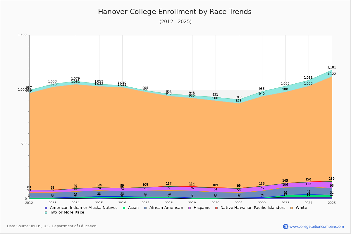 Hanover College Enrollment by Race Trends Chart