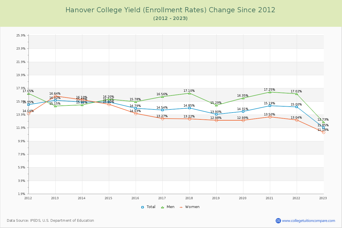 Hanover College Yield (Enrollment Rate) Changes Chart