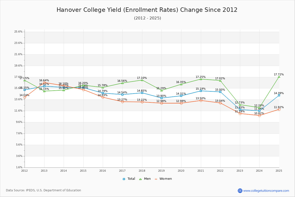 Hanover College enrollment rate trends chart showing historical yield changes from 2015 to 2025