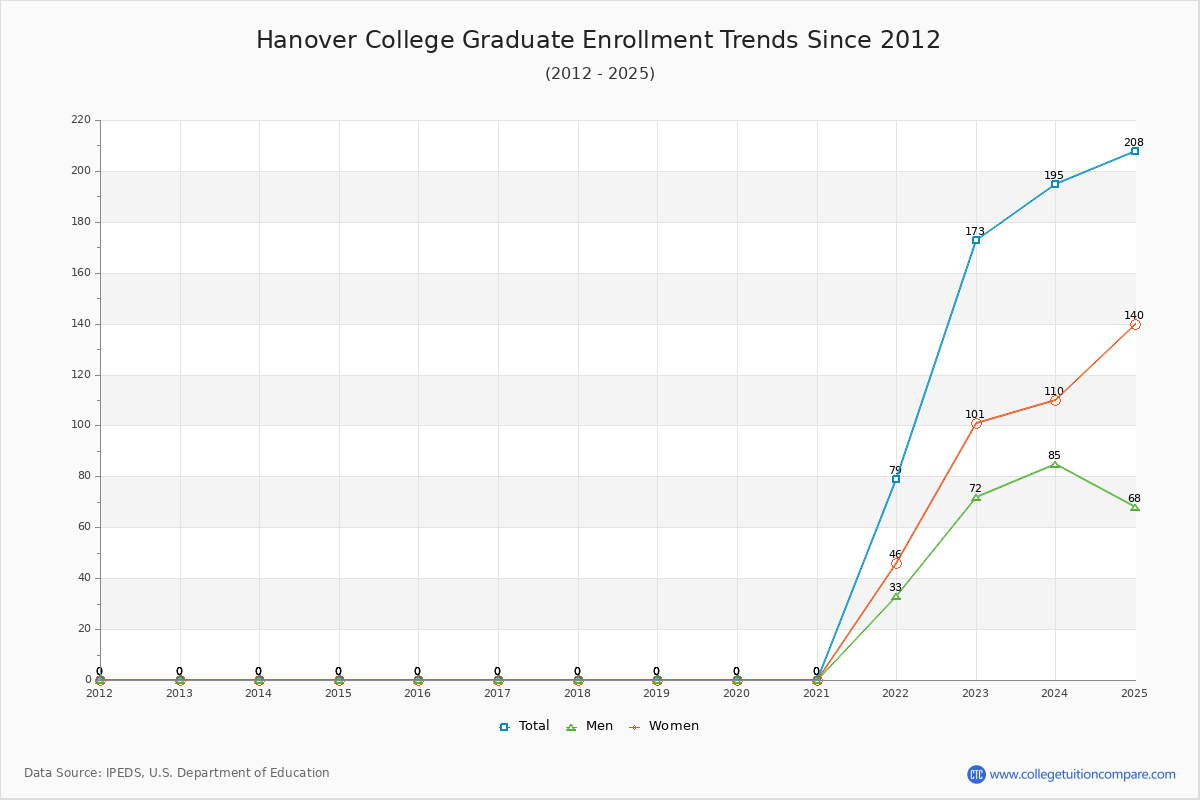 Hanover College Graduate Enrollment Trends Chart