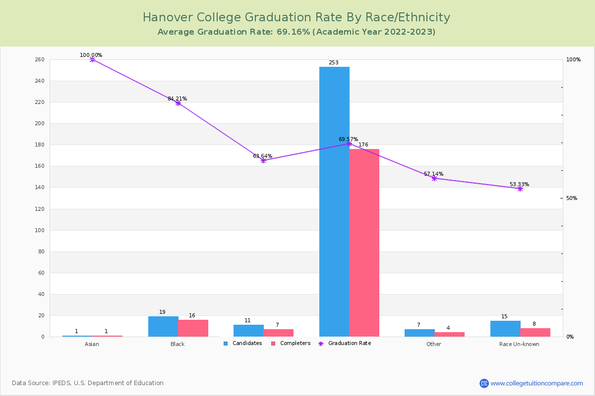Hanover College graduate rate by race
