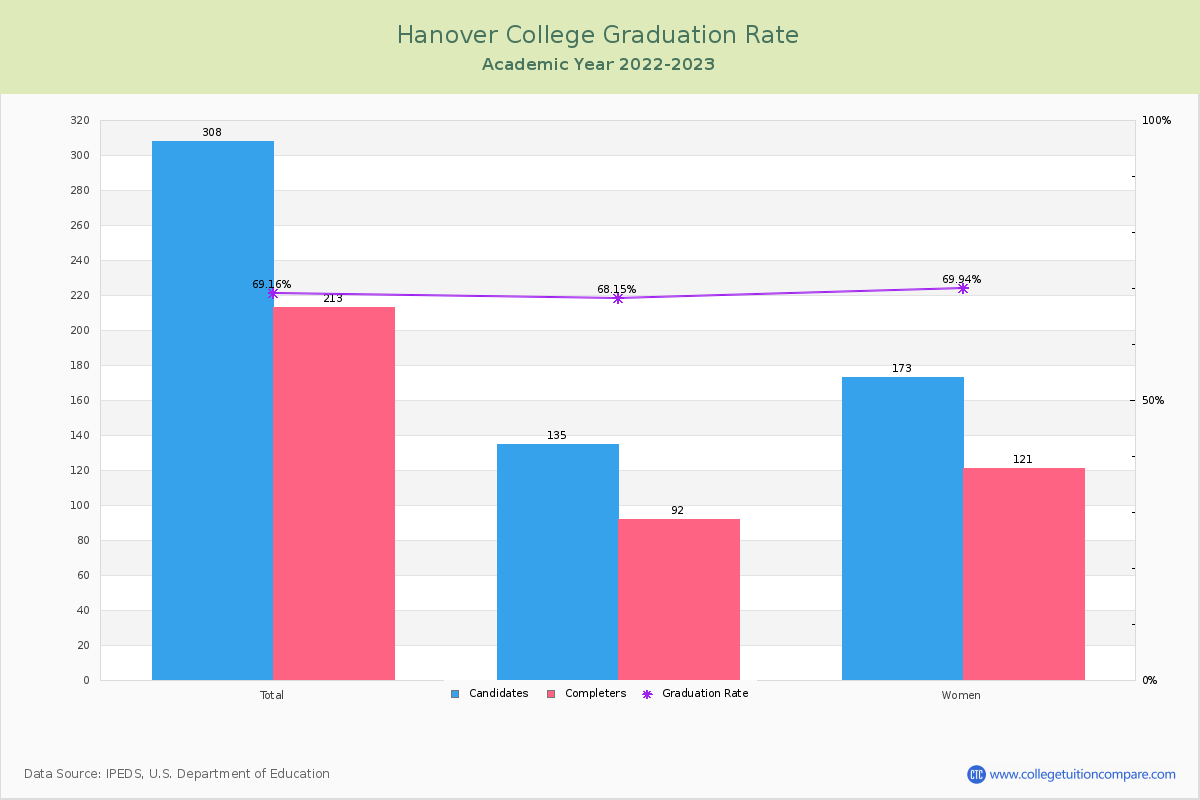 Hanover College graduate rate
