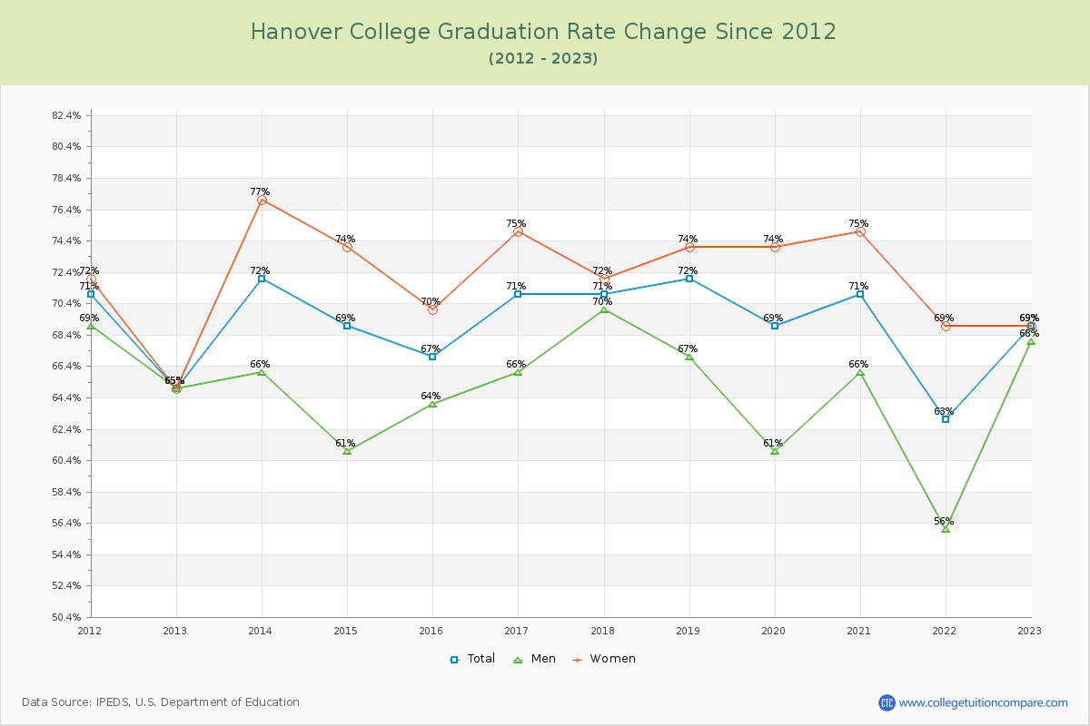 Hanover College Graduation Rate Changes Chart