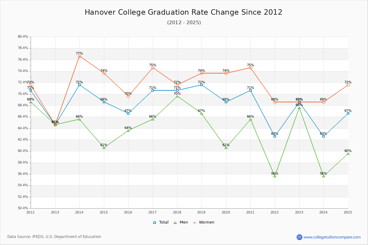 Hanover College Graduation Rate Changes Chart