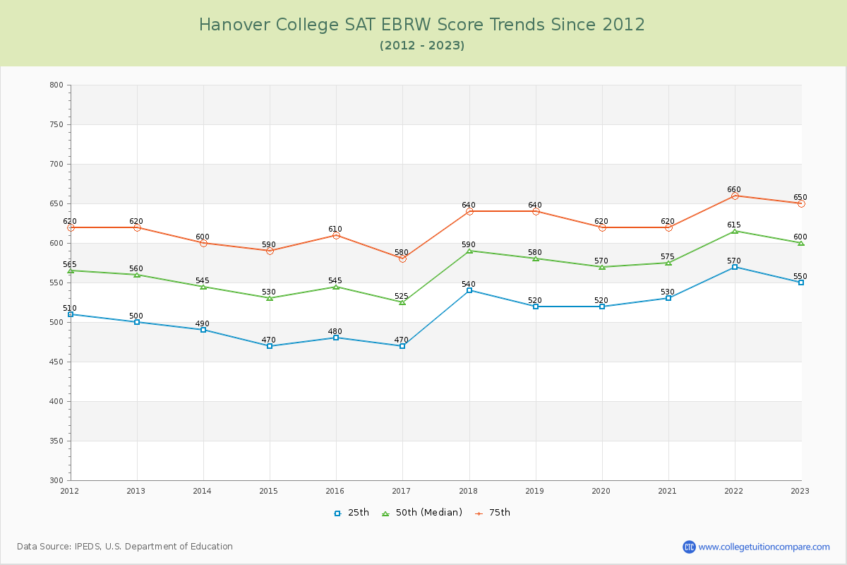 Hanover College SAT EBRW (Evidence-Based Reading and Writing) Trends Chart