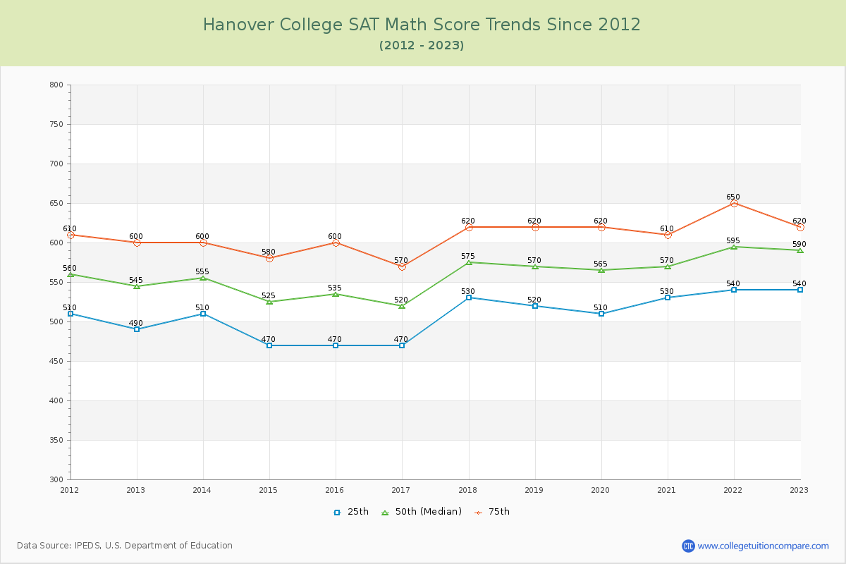 Hanover College SAT Math Score Trends Chart