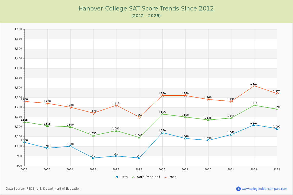 Hanover College SAT Score Trends Chart