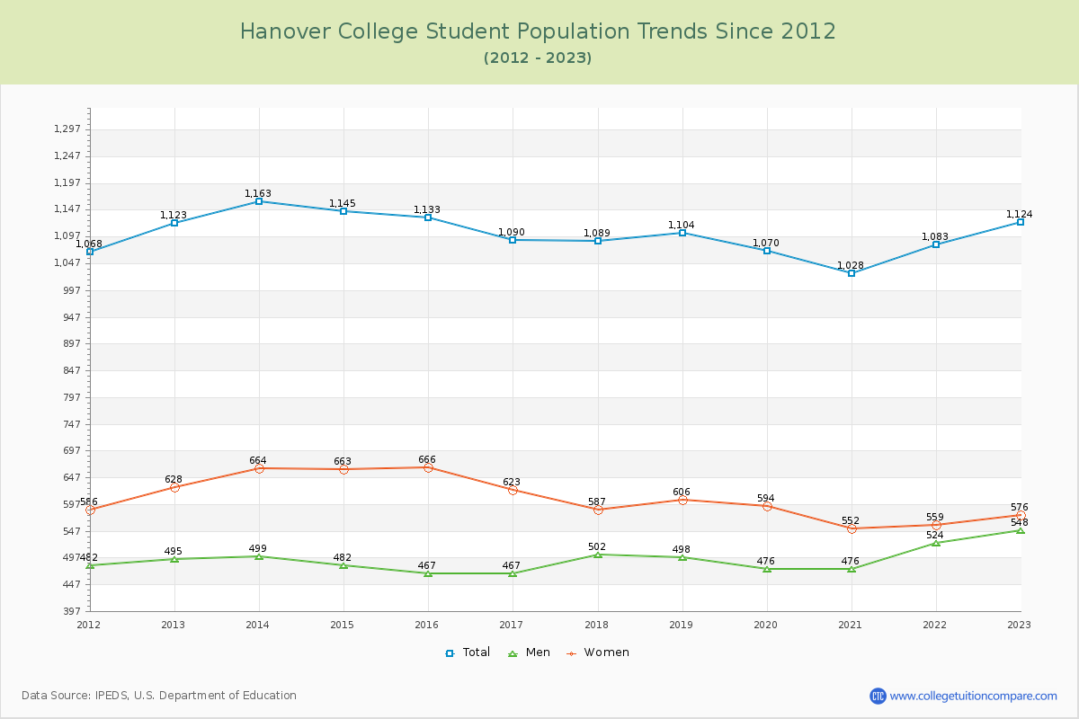 Hanover College Enrollment Trends Chart