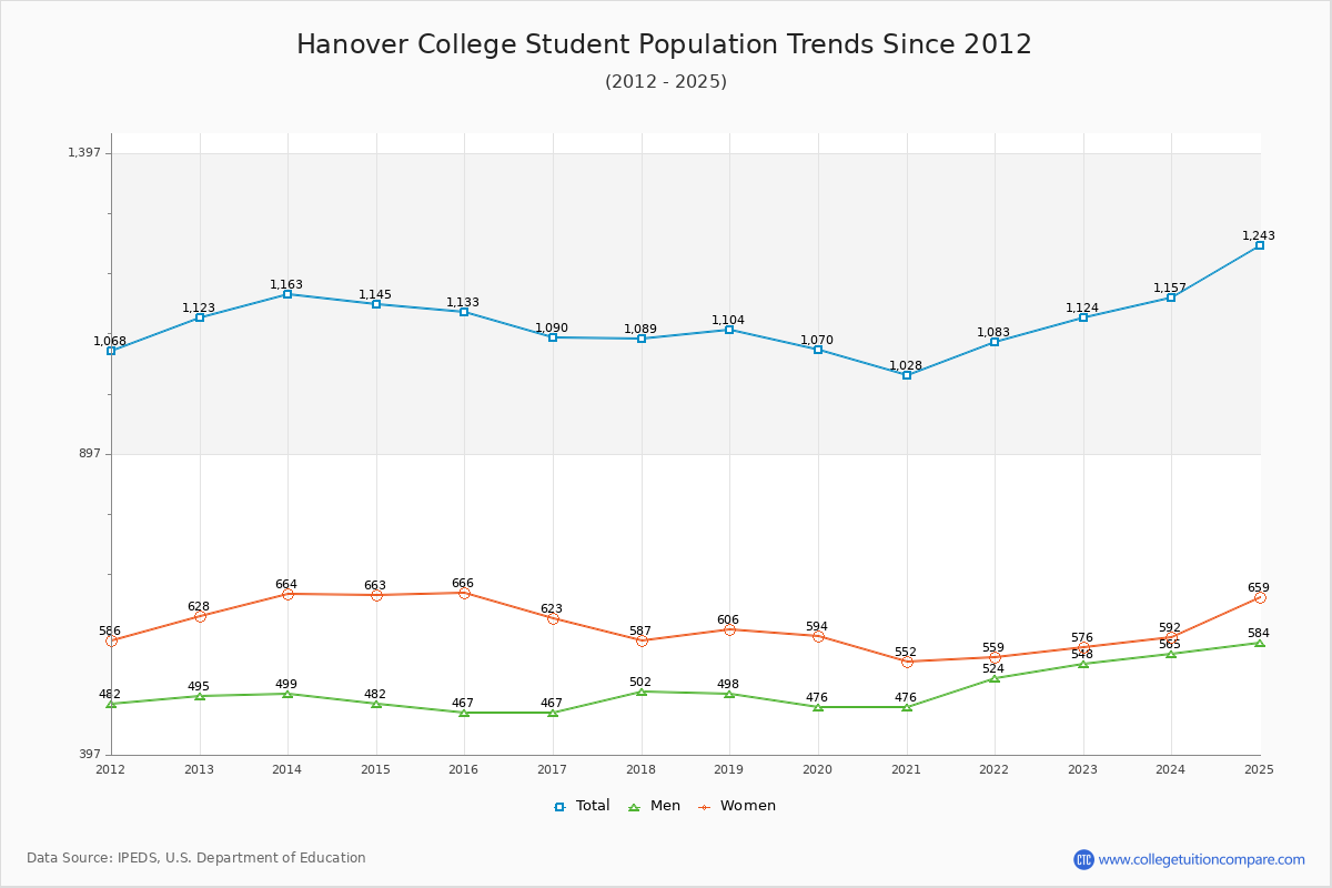 Hanover College Enrollment Trends Chart