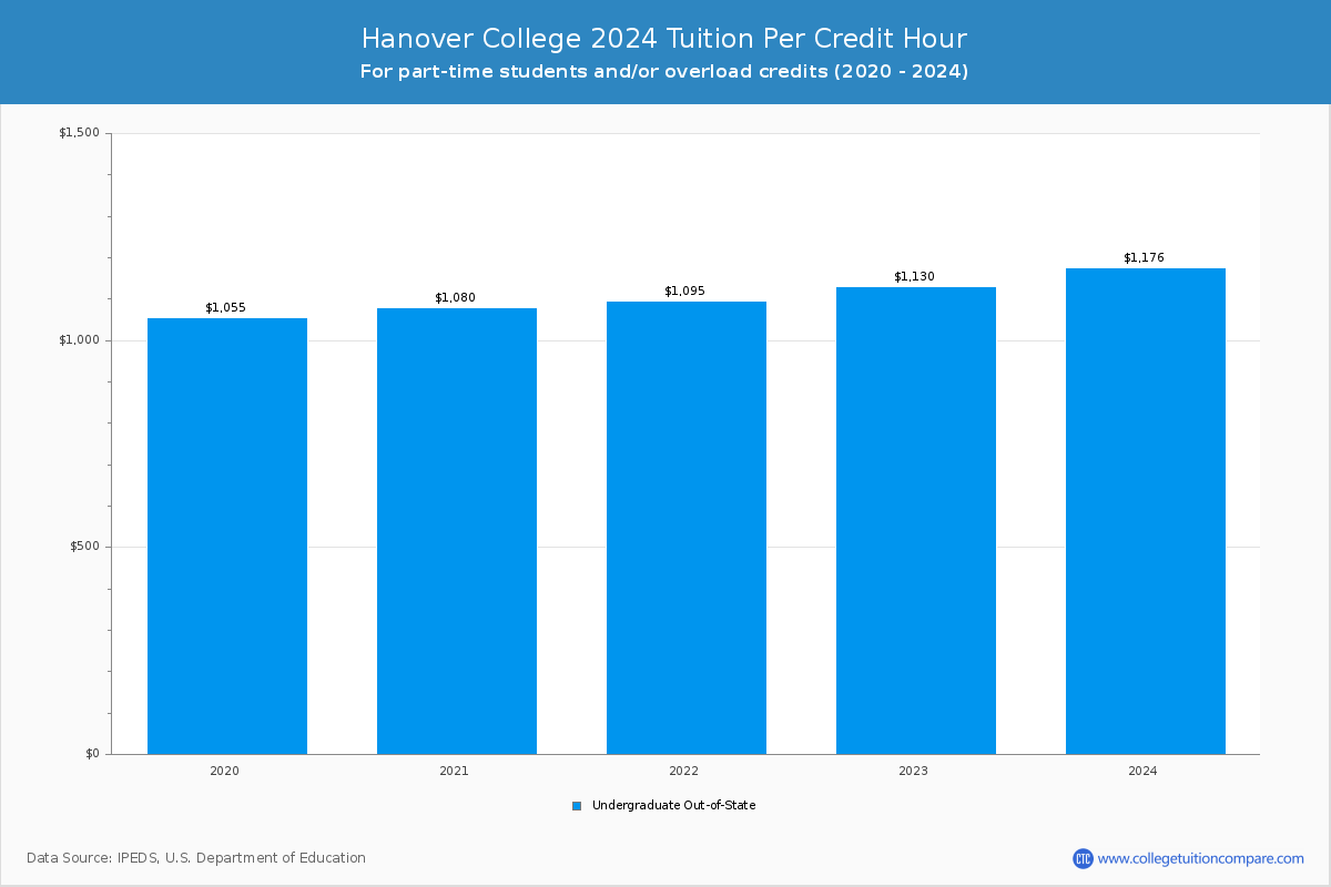 hanover-college-tuition-fees-net-price