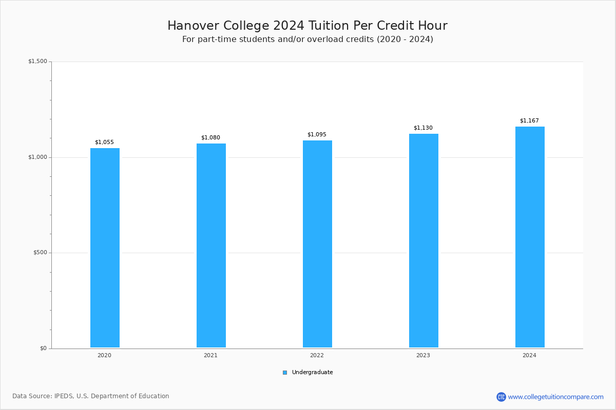 hanover-college-tuition-fees-net-price