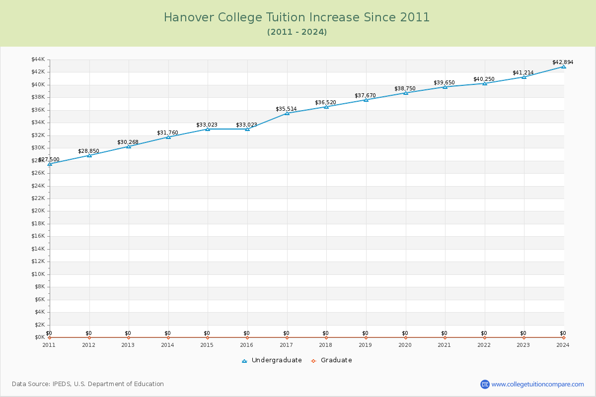 Hanover College Tuition & Fees Changes Chart