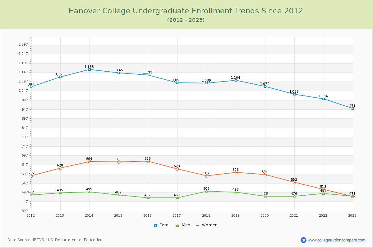 Hanover College Undergraduate Enrollment Trends Chart