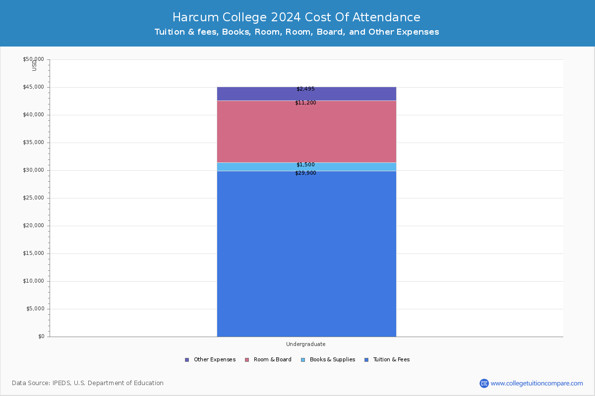 Harcum College - COA