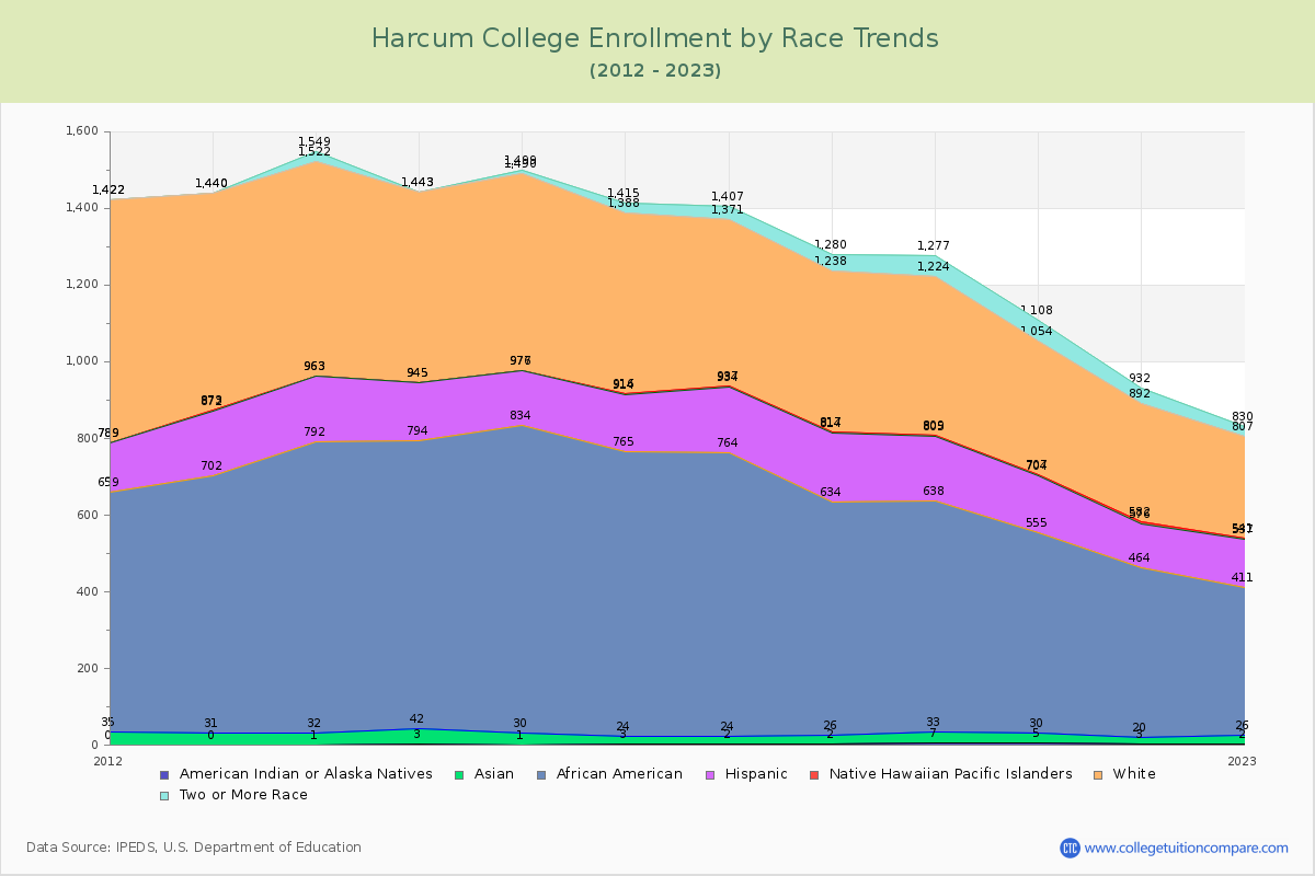 Harcum College Enrollment by Race Trends Chart