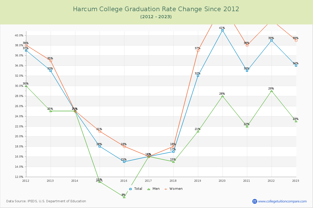 Harcum College Graduation Rate Changes Chart
