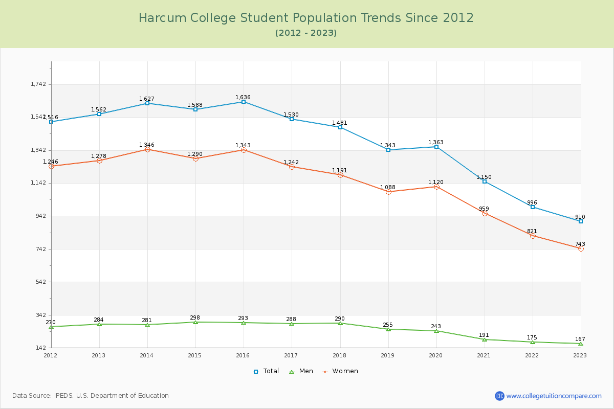Harcum College Enrollment Trends Chart