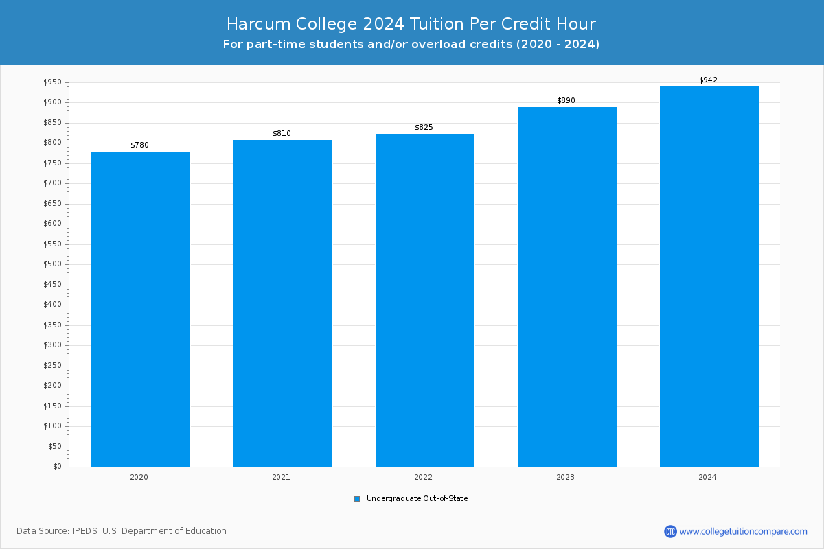 Harcum College - Tuition per Credit Hour