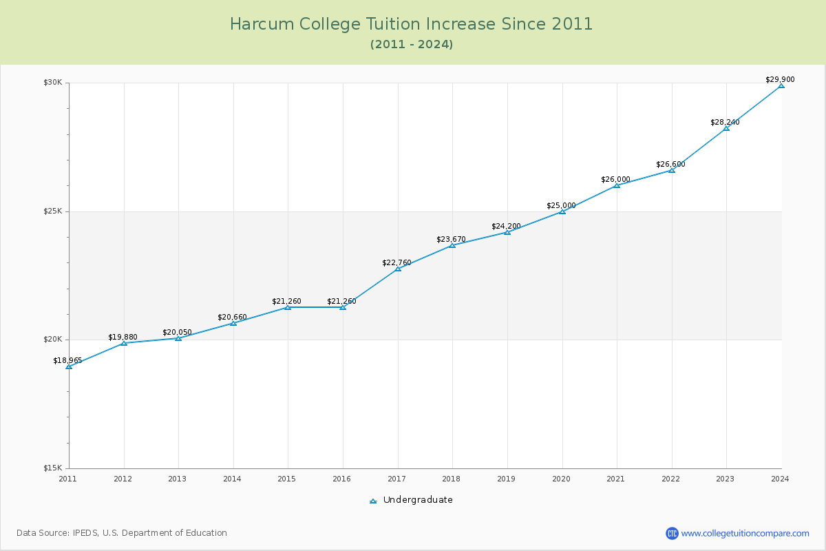 Harcum College Tuition & Fees Changes Chart