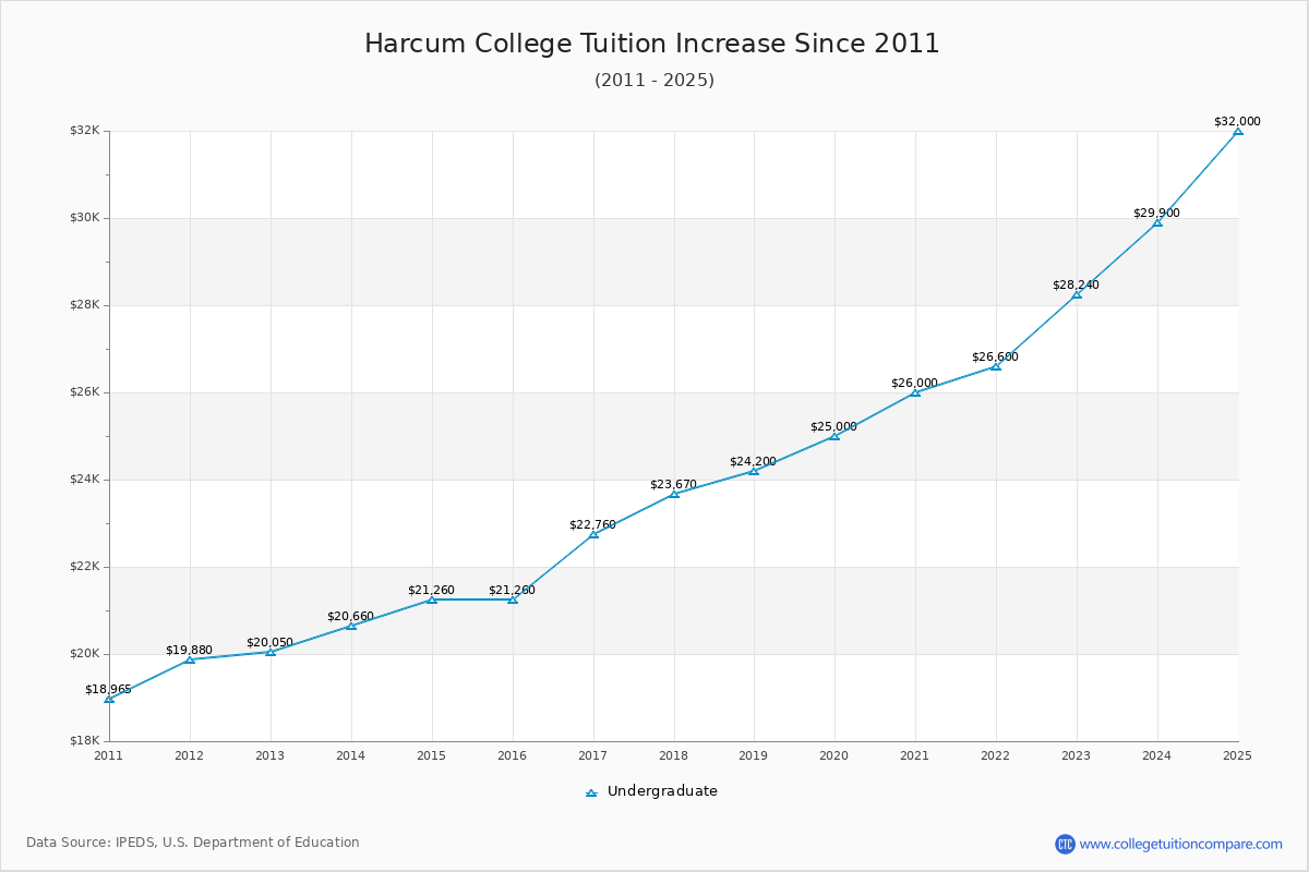 Harcum College Tuition & Fees Changes Chart